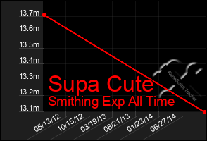 Total Graph of Supa Cute