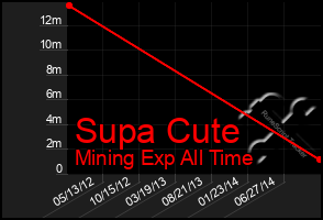 Total Graph of Supa Cute