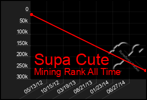 Total Graph of Supa Cute