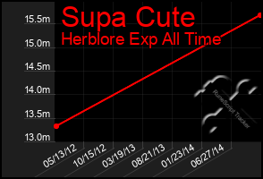 Total Graph of Supa Cute