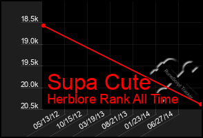 Total Graph of Supa Cute