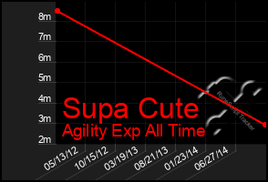 Total Graph of Supa Cute