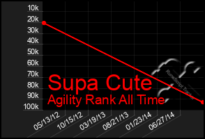 Total Graph of Supa Cute