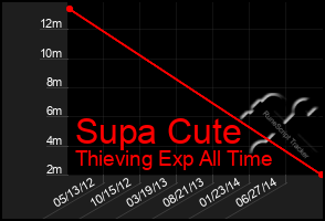 Total Graph of Supa Cute