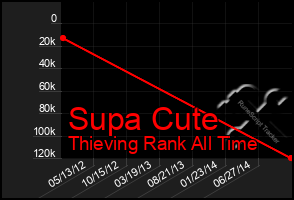 Total Graph of Supa Cute