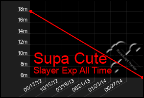 Total Graph of Supa Cute