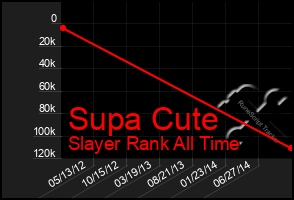 Total Graph of Supa Cute