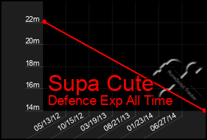 Total Graph of Supa Cute