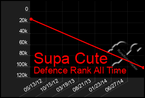 Total Graph of Supa Cute