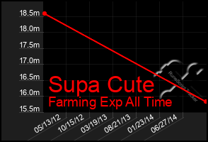 Total Graph of Supa Cute