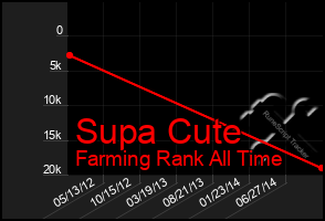 Total Graph of Supa Cute