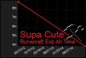 Total Graph of Supa Cute