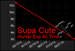 Total Graph of Supa Cute