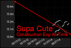 Total Graph of Supa Cute