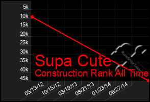 Total Graph of Supa Cute