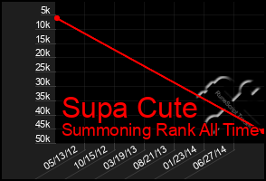 Total Graph of Supa Cute