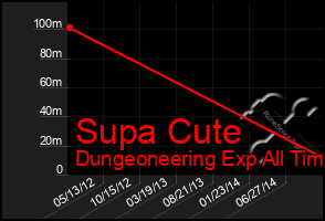 Total Graph of Supa Cute