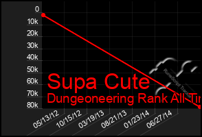 Total Graph of Supa Cute