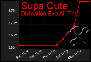 Total Graph of Supa Cute