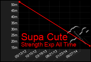 Total Graph of Supa Cute