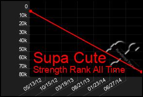 Total Graph of Supa Cute