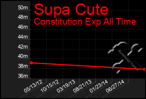 Total Graph of Supa Cute