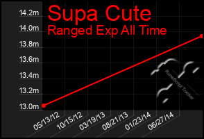 Total Graph of Supa Cute