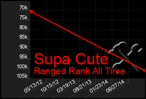 Total Graph of Supa Cute