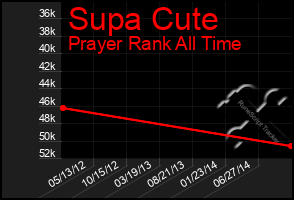 Total Graph of Supa Cute