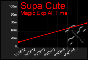 Total Graph of Supa Cute