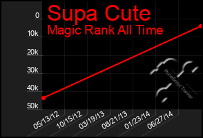 Total Graph of Supa Cute