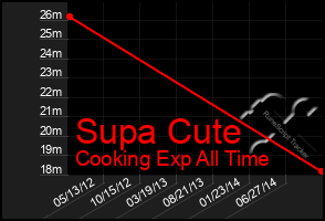 Total Graph of Supa Cute