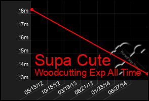 Total Graph of Supa Cute