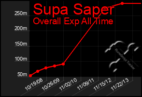 Total Graph of Supa Saper