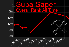 Total Graph of Supa Saper