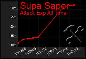Total Graph of Supa Saper