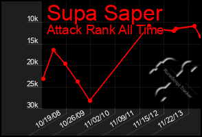 Total Graph of Supa Saper