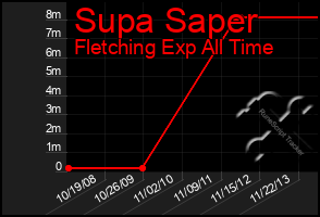 Total Graph of Supa Saper