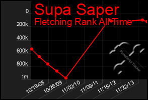 Total Graph of Supa Saper