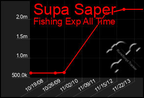 Total Graph of Supa Saper