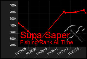 Total Graph of Supa Saper