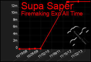 Total Graph of Supa Saper