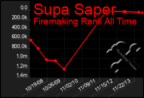 Total Graph of Supa Saper