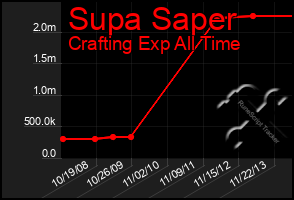 Total Graph of Supa Saper