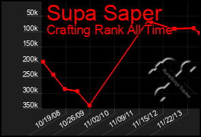Total Graph of Supa Saper