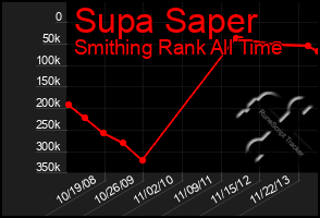 Total Graph of Supa Saper