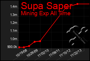 Total Graph of Supa Saper