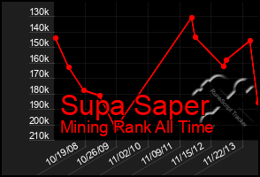 Total Graph of Supa Saper