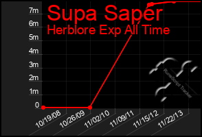 Total Graph of Supa Saper