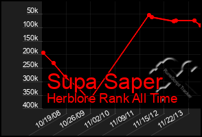 Total Graph of Supa Saper
